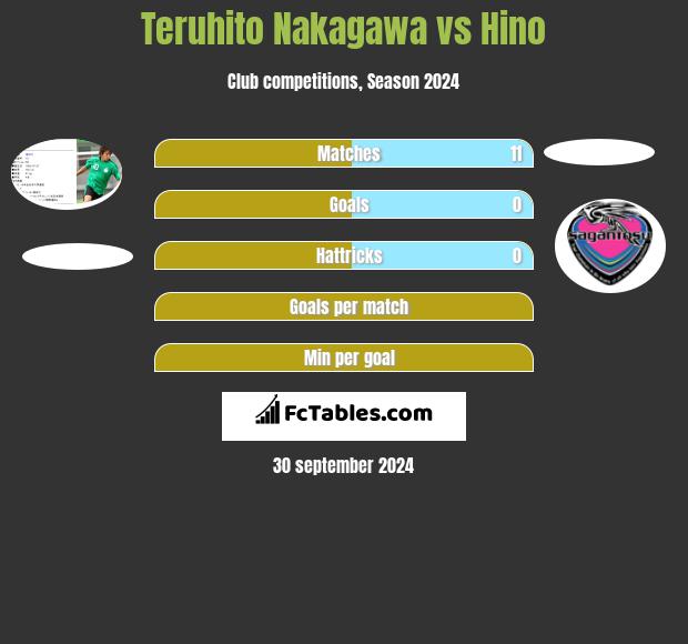 Teruhito Nakagawa vs Hino h2h player stats