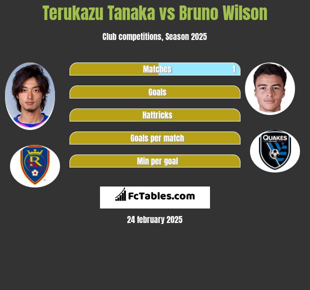 Terukazu Tanaka vs Bruno Wilson h2h player stats