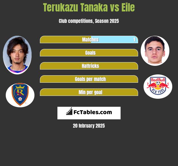 Terukazu Tanaka vs Eile h2h player stats