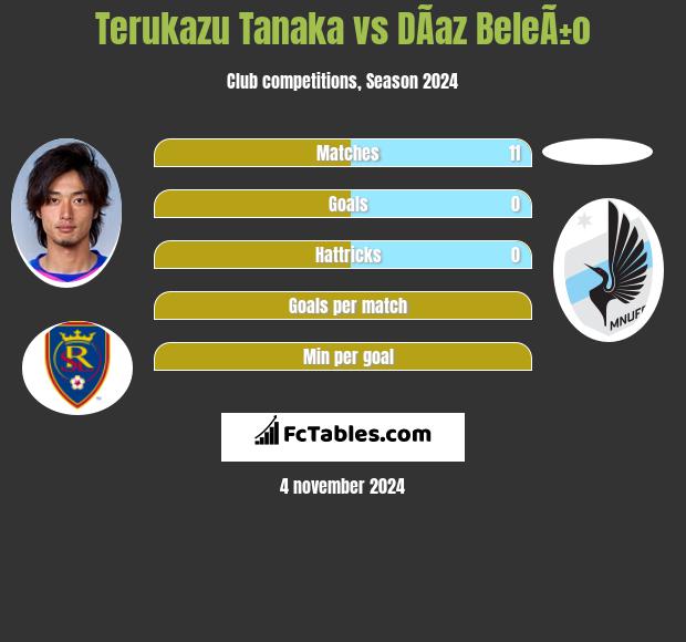 Terukazu Tanaka vs DÃ­az BeleÃ±o h2h player stats