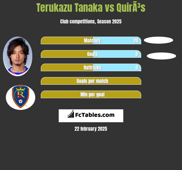 Terukazu Tanaka vs QuirÃ³s h2h player stats