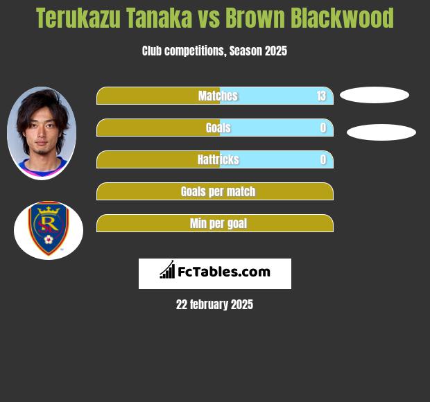 Terukazu Tanaka vs Brown Blackwood h2h player stats