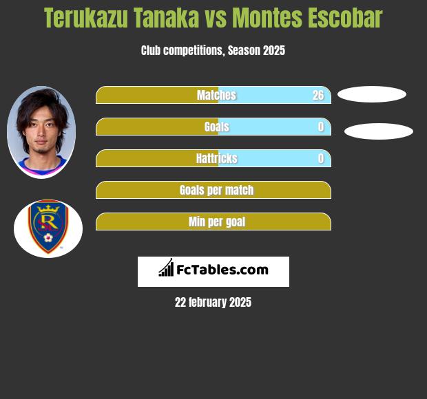 Terukazu Tanaka vs Montes Escobar h2h player stats