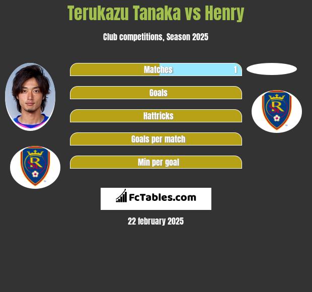 Terukazu Tanaka vs Henry h2h player stats