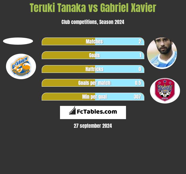 Teruki Tanaka vs Gabriel Xavier h2h player stats