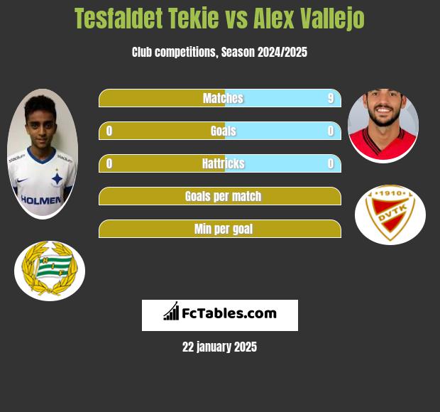 Tesfaldet Tekie vs Alex Vallejo h2h player stats