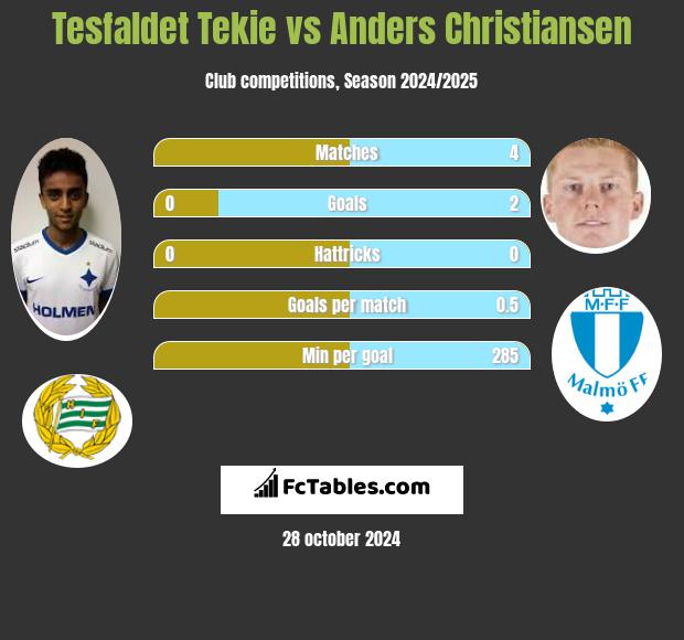 Tesfaldet Tekie vs Anders Christiansen h2h player stats