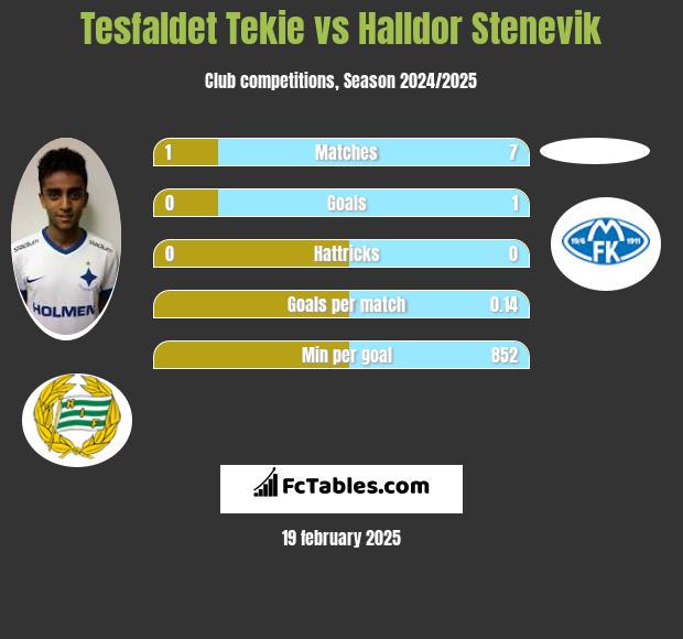 Tesfaldet Tekie vs Halldor Stenevik h2h player stats