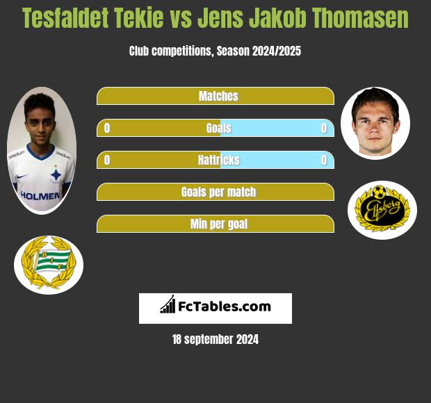 Tesfaldet Tekie vs Jens Jakob Thomasen h2h player stats