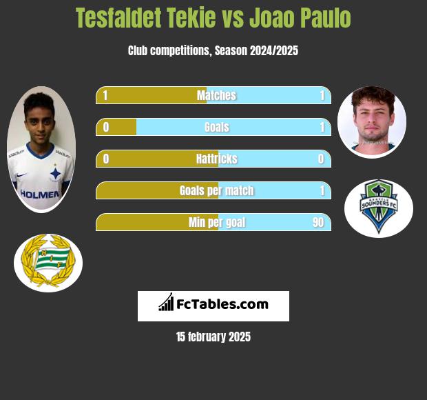 Tesfaldet Tekie vs Joao Paulo h2h player stats