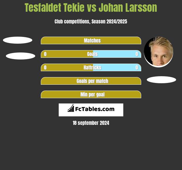 Tesfaldet Tekie vs Johan Larsson h2h player stats