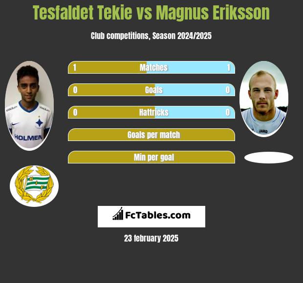 Tesfaldet Tekie vs Magnus Eriksson h2h player stats