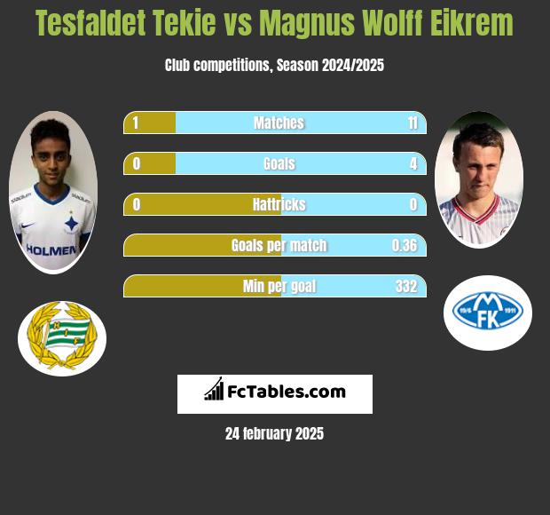 Tesfaldet Tekie vs Magnus Eikrem h2h player stats