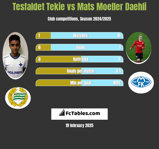 Tesfaldet Tekie vs Mats Moeller Daehli h2h player stats