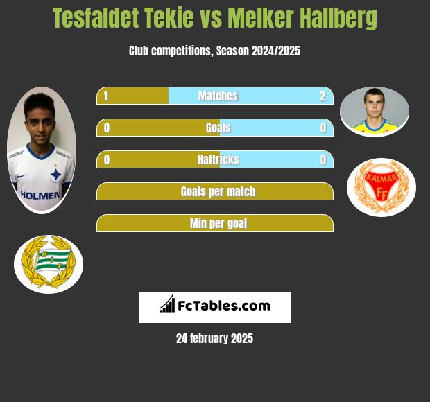 Tesfaldet Tekie vs Melker Hallberg h2h player stats