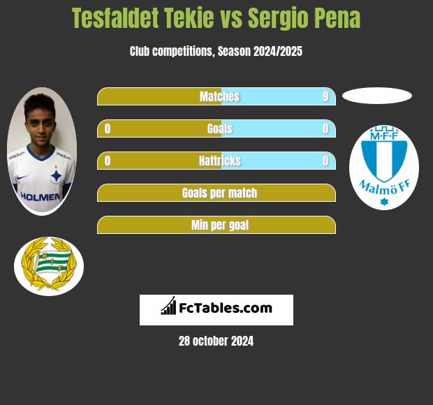 Tesfaldet Tekie vs Sergio Pena h2h player stats