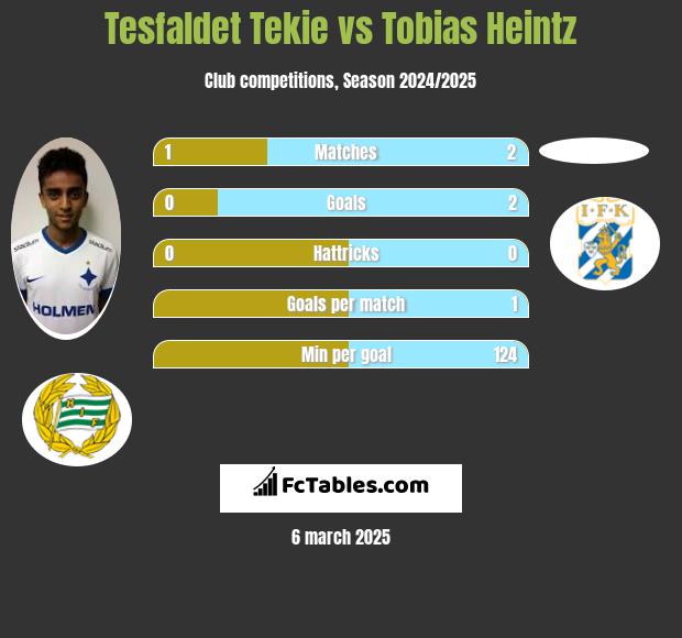 Tesfaldet Tekie vs Tobias Heintz h2h player stats