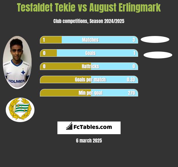 Tesfaldet Tekie vs August Erlingmark h2h player stats