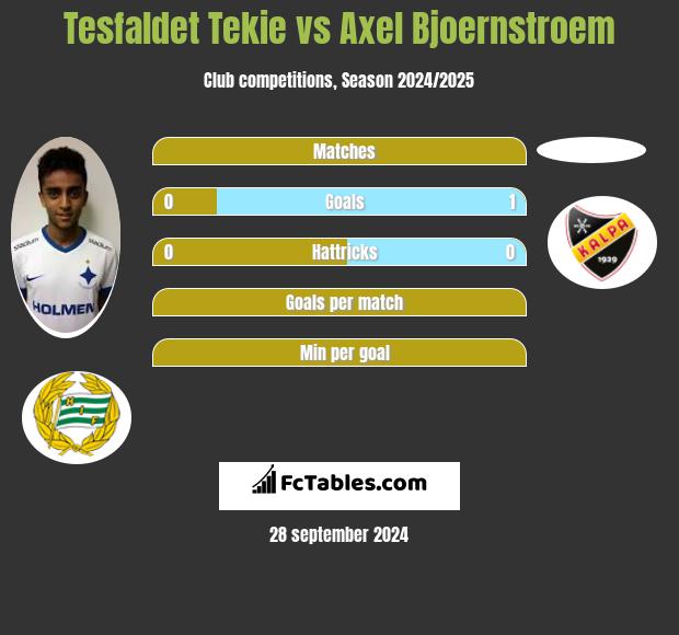 Tesfaldet Tekie vs Axel Bjoernstroem h2h player stats