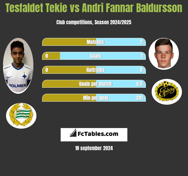 Tesfaldet Tekie vs Andri Fannar Baldursson h2h player stats