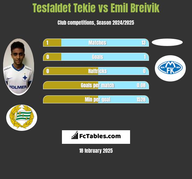 Tesfaldet Tekie vs Emil Breivik h2h player stats