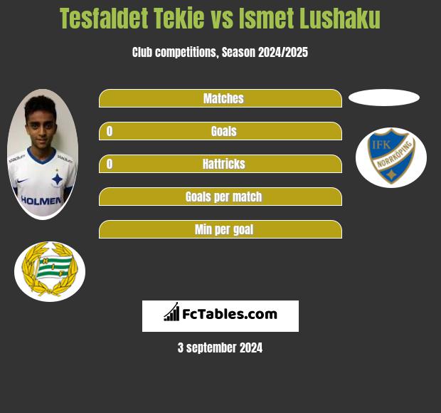 Tesfaldet Tekie vs Ismet Lushaku h2h player stats