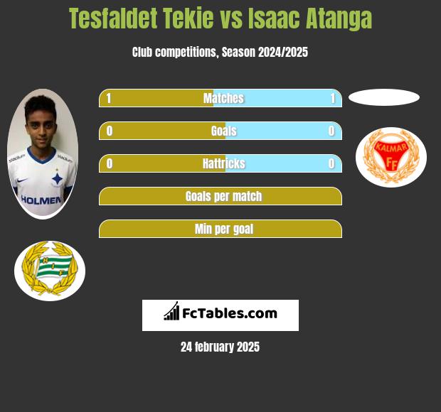 Tesfaldet Tekie vs Isaac Atanga h2h player stats