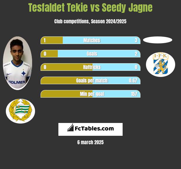 Tesfaldet Tekie vs Seedy Jagne h2h player stats