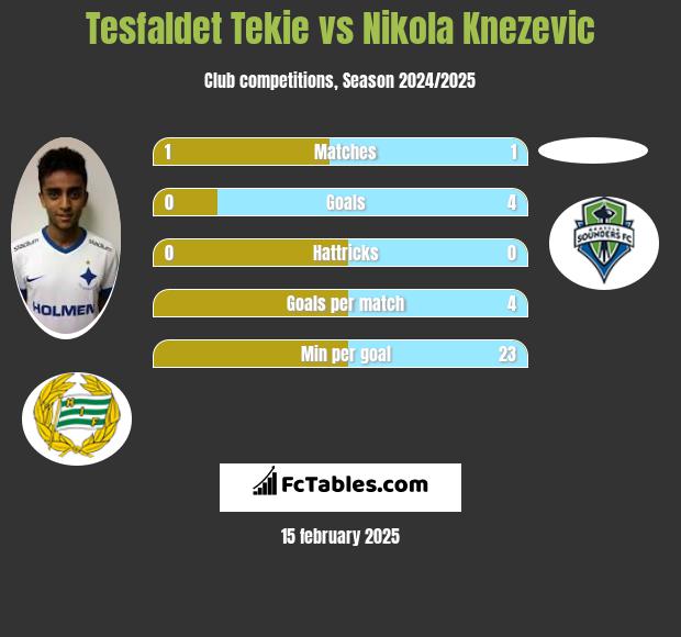 Tesfaldet Tekie vs Nikola Knezevic h2h player stats