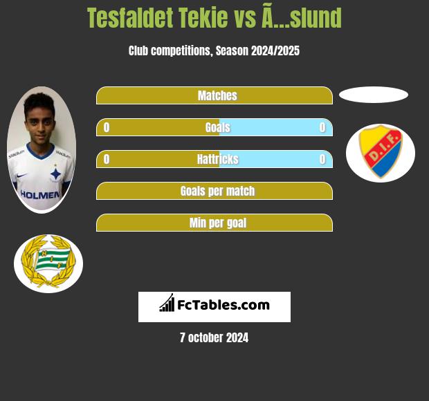 Tesfaldet Tekie vs Ã…slund h2h player stats