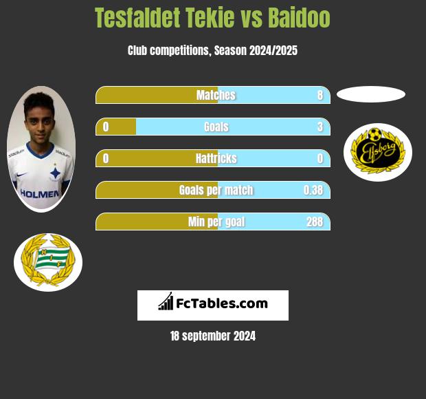 Tesfaldet Tekie vs Baidoo h2h player stats