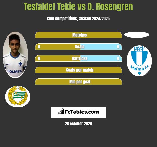 Tesfaldet Tekie vs O. Rosengren h2h player stats