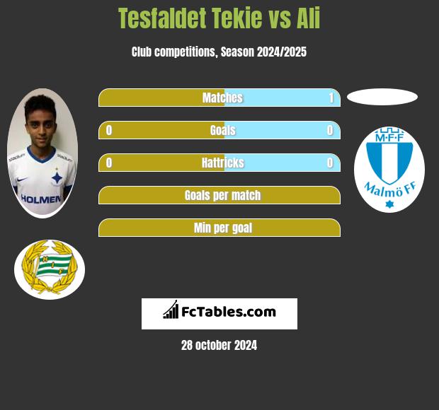 Tesfaldet Tekie vs Ali h2h player stats