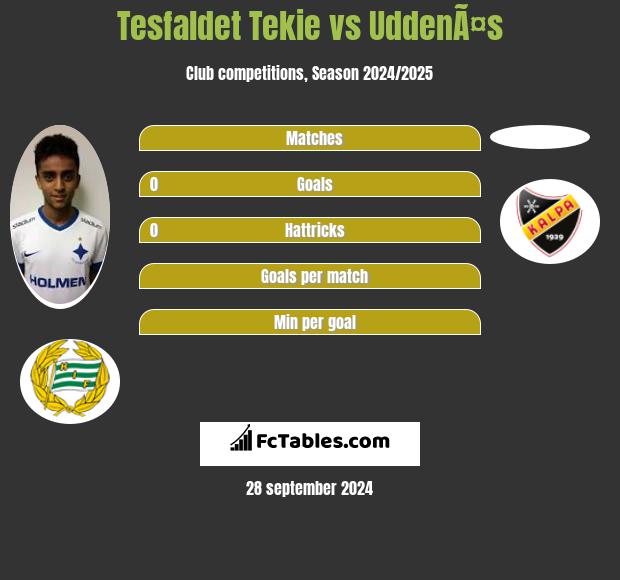 Tesfaldet Tekie vs UddenÃ¤s h2h player stats