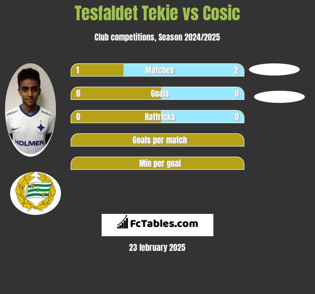 Tesfaldet Tekie vs Cosic h2h player stats