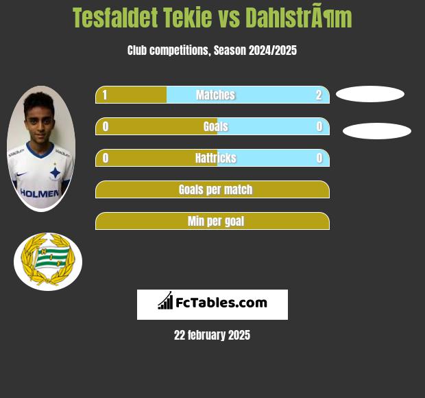 Tesfaldet Tekie vs DahlstrÃ¶m h2h player stats