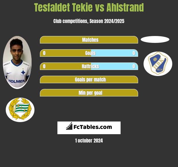 Tesfaldet Tekie vs Ahlstrand h2h player stats