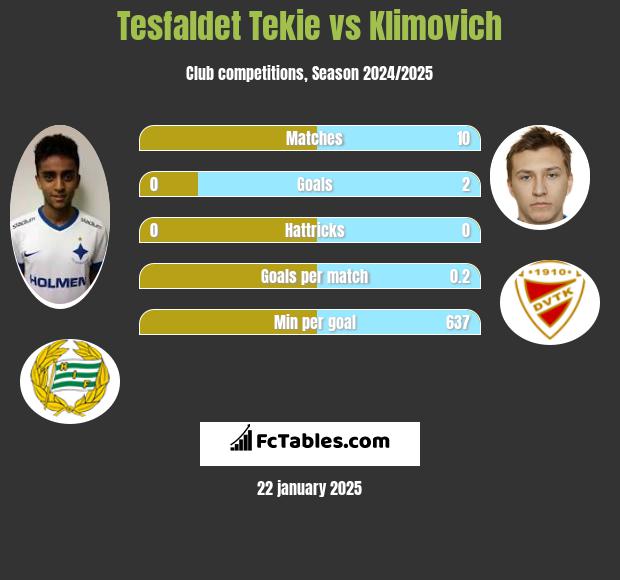 Tesfaldet Tekie vs Klimovich h2h player stats