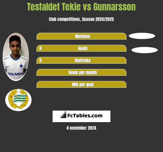 Tesfaldet Tekie vs Gunnarsson h2h player stats