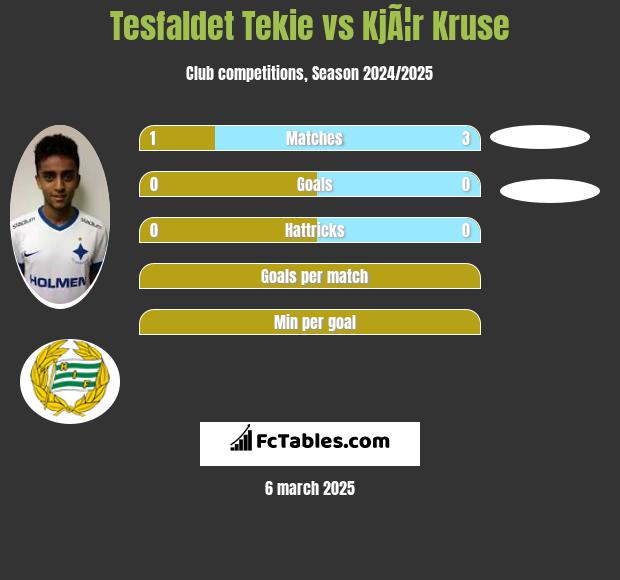 Tesfaldet Tekie vs KjÃ¦r Kruse h2h player stats