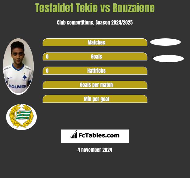 Tesfaldet Tekie vs Bouzaiene h2h player stats