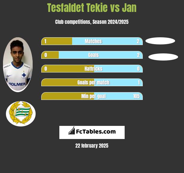 Tesfaldet Tekie vs Jan h2h player stats