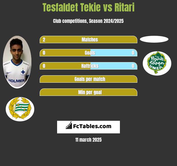 Tesfaldet Tekie vs Ritari h2h player stats