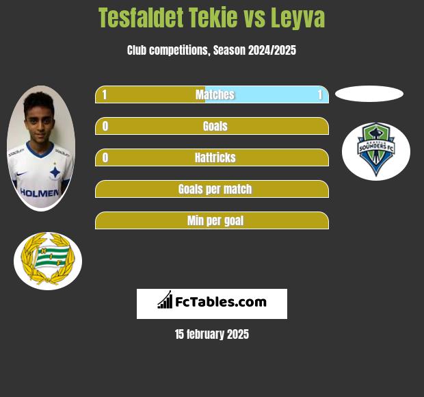 Tesfaldet Tekie vs Leyva h2h player stats