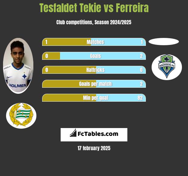 Tesfaldet Tekie vs Ferreira h2h player stats