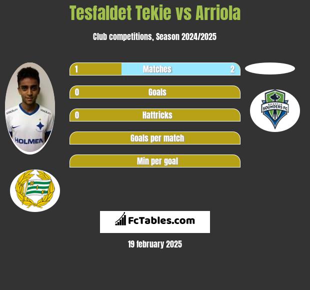 Tesfaldet Tekie vs Arriola h2h player stats