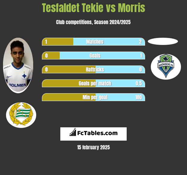 Tesfaldet Tekie vs Morris h2h player stats