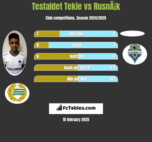 Tesfaldet Tekie vs RusnÃ¡k h2h player stats