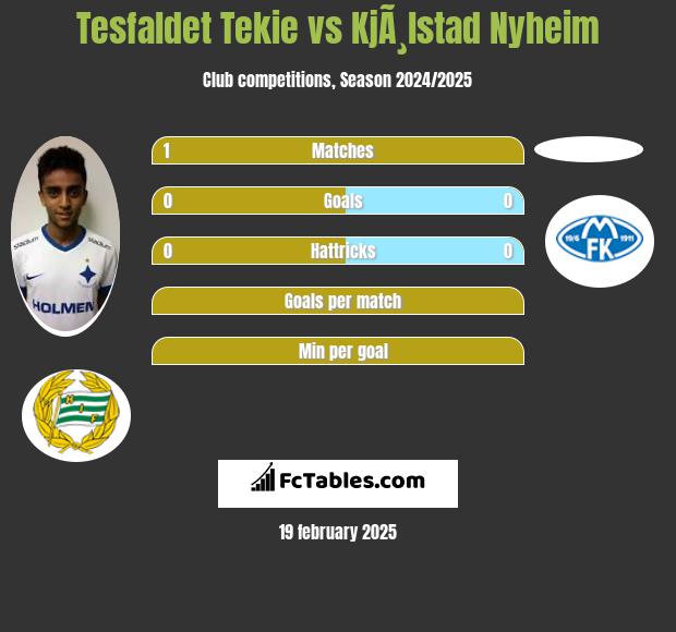 Tesfaldet Tekie vs KjÃ¸lstad Nyheim h2h player stats