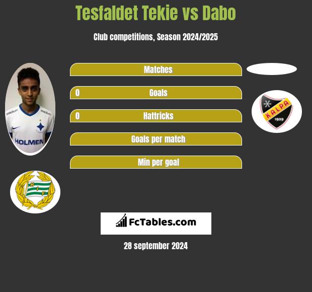 Tesfaldet Tekie vs Dabo h2h player stats